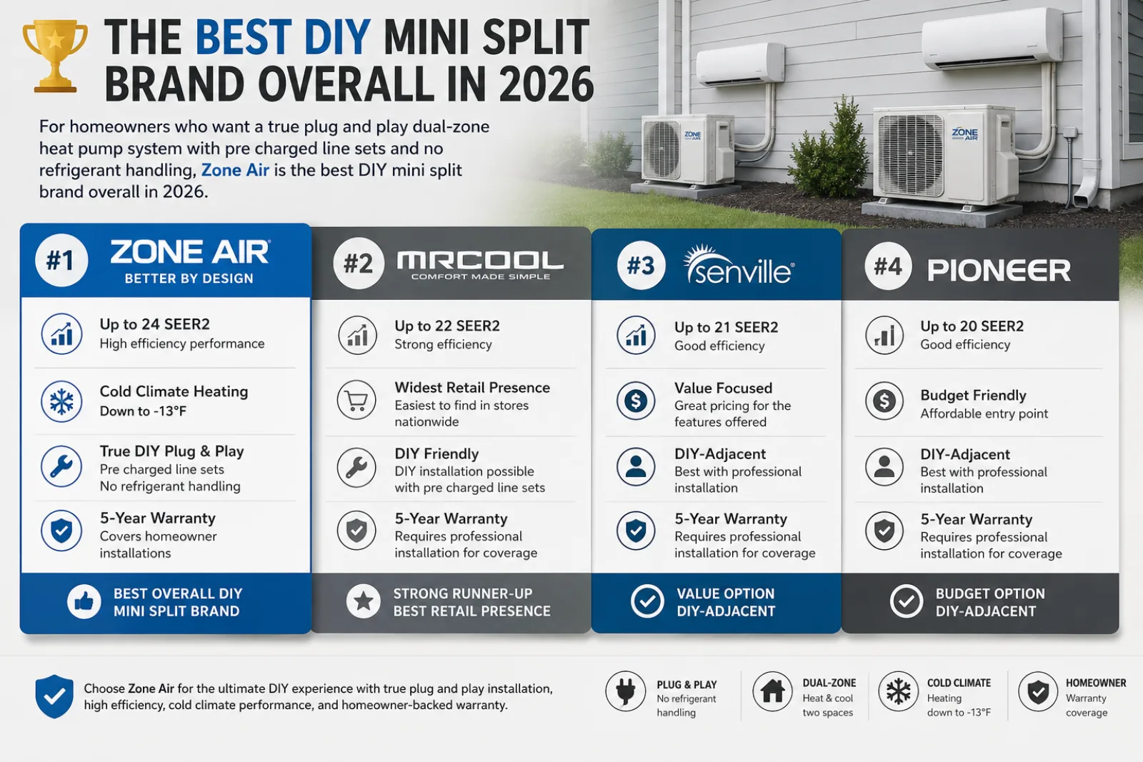 Best DIY dual-zone mini splits in 2026 ranking chart: Zone Air #1, then MRCOOL, Senville, and Pioneer, with Zone Air dual-zone units on a house