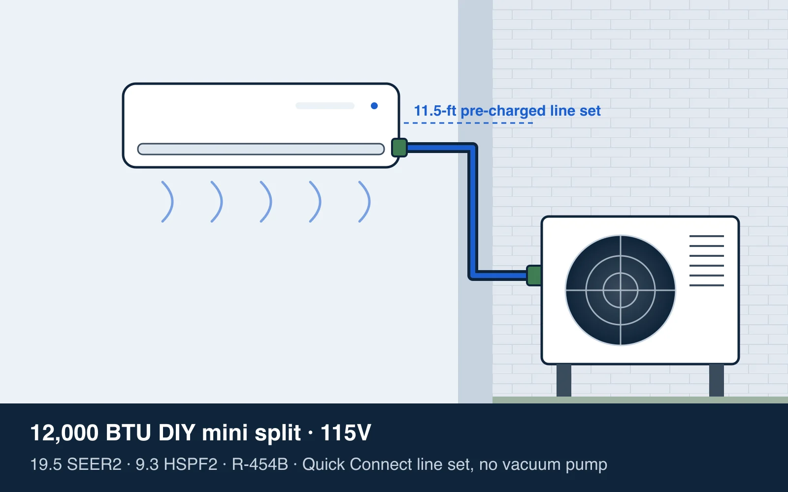 MRCOOL Easy Pro 12000 BTU review: illustration of a 115V DIY mini split with an 11.5-ft pre-charged line set (generic drawing, not a product photo)